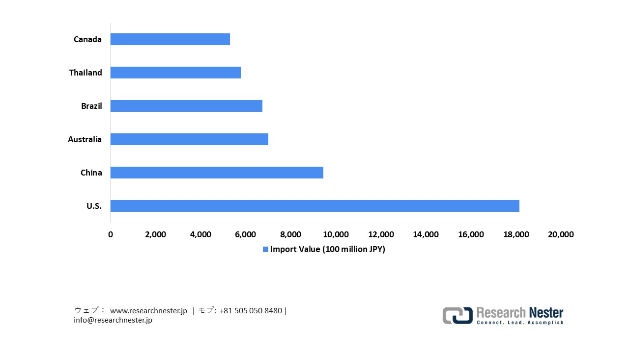 Agricultural Importing Countries from Japan (2023)